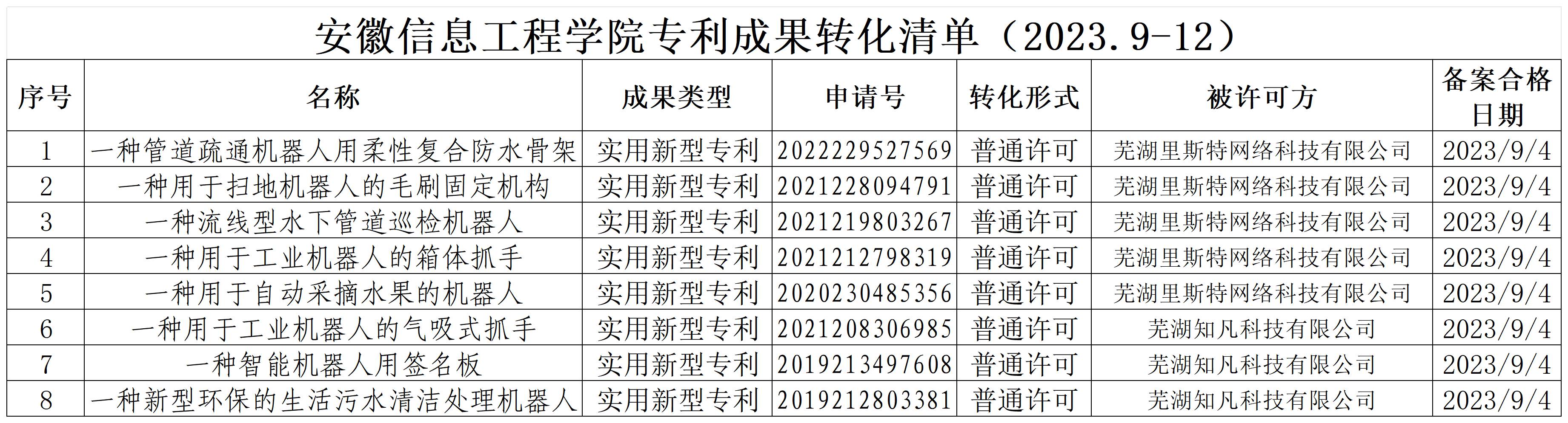 0专利转化清单20231211_Sheet2(1).jpg