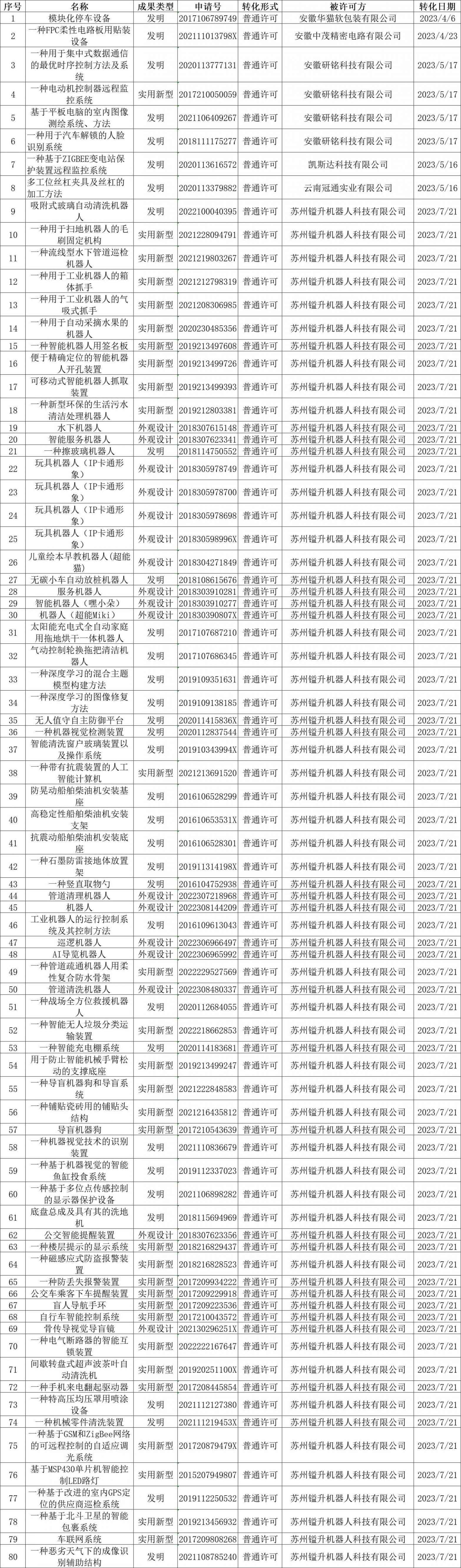 安徽信息工程学院专利成果转化清单(2023.4-9).jpg 安徽信息工程学院专利成果转化清单(2023.4-9).jpg