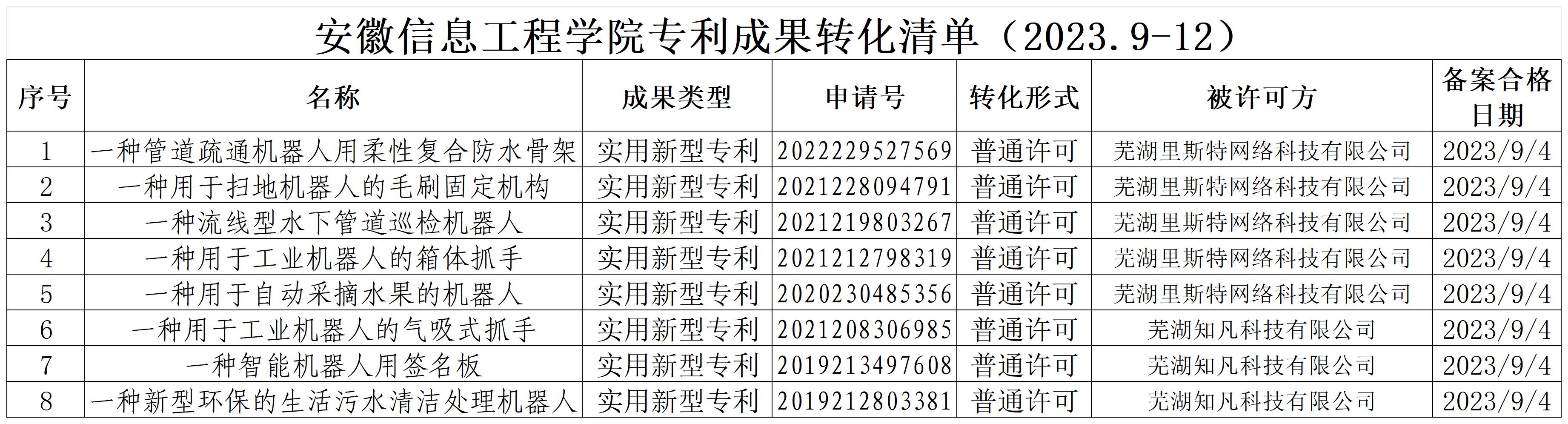 0专利转化清单20231211_Sheet2(1).jpg 0专利转化清单20231211_Sheet2(1).jpg